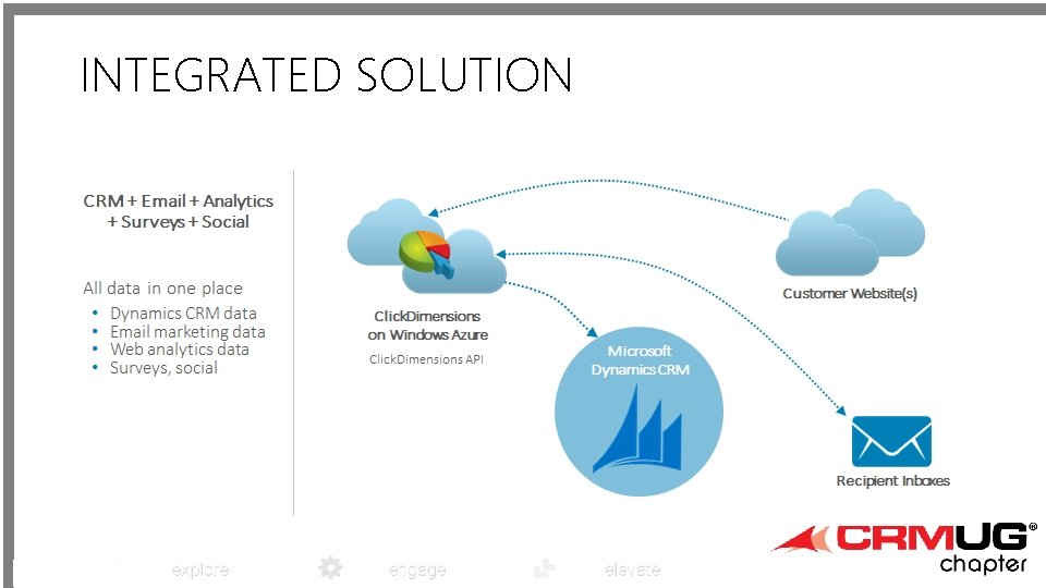 INTEGRATED SOLUTION explore engage elevate 