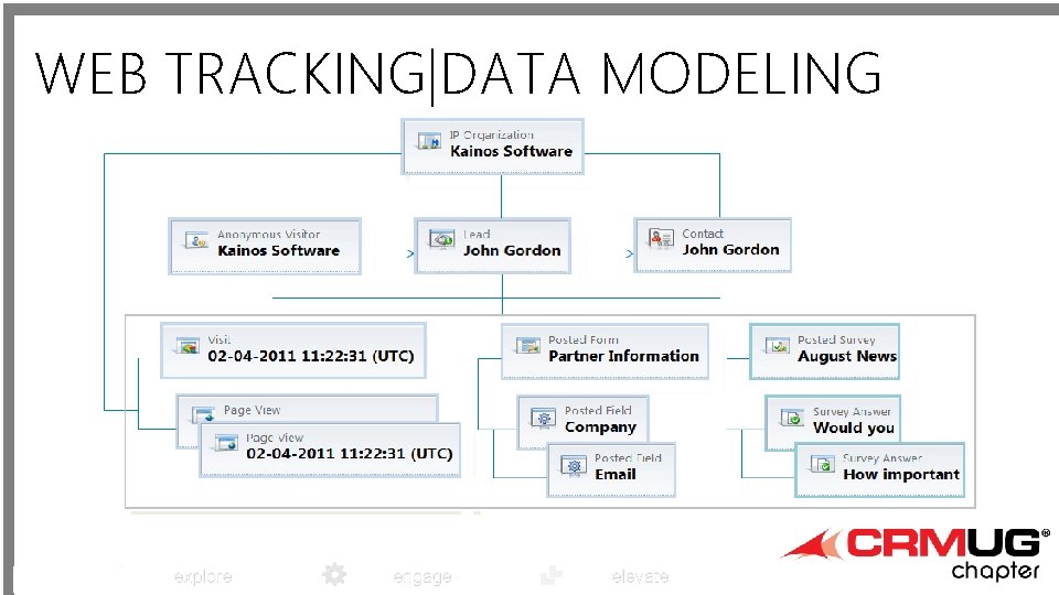 WEB TRACKING|DATA MODELING explore engage elevate 