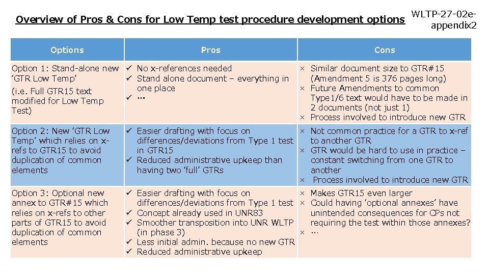 Overview of Pros & Cons for Low Temp test procedure development options Options Pros