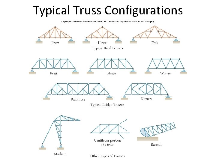 Typical Truss Configurations 