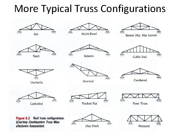More Typical Truss Configurations 