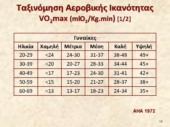 Ταξινόμηση Αεροβικής Ικανότητας VO 2 max (mlΟ 2/Kg. min) [1/2] Γυναίκες Ηλικία 20 -29