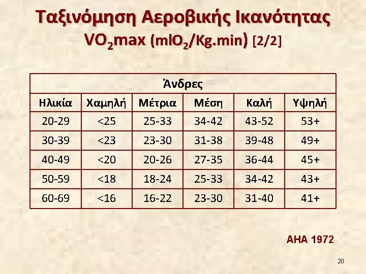 Ταξινόμηση Αεροβικής Ικανότητας VO 2 max (mlΟ 2/Kg. min) [2/2] Άνδρες Ηλικία 20 -29