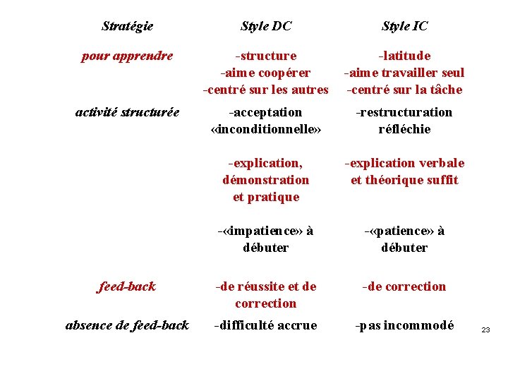 Stratégie Style DC Style IC pour apprendre -structure -aime coopérer -centré sur les autres