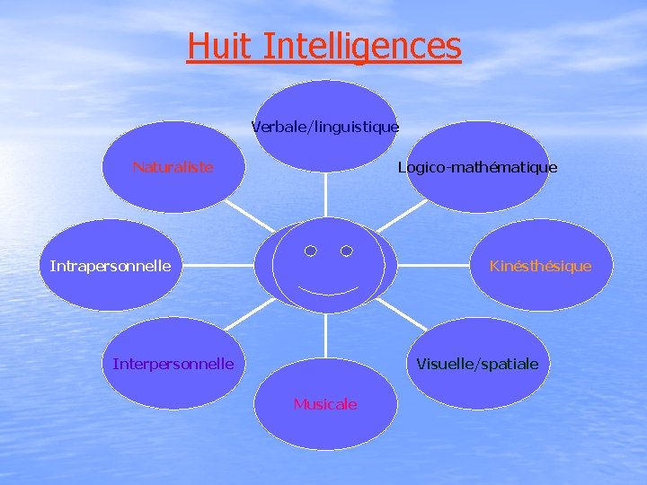 Huit Intelligences Verbale/linguistique Logico-mathématique Naturaliste Intrapersonnelle Kinésthésique Interpersonnelle Visuelle/spatiale Musicale Huit Intelligences Verbale/linguistique Logico-mathématique Naturaliste Intrapersonnelle Kinésthésique Interpersonnelle Visuelle/spatiale Musicale