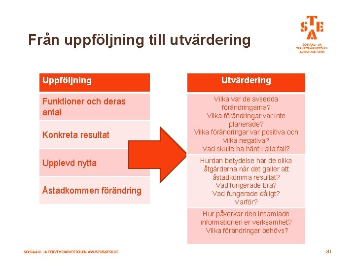 Från uppföljning till utvärdering Uppföljning Funktioner och deras antal Konkreta resultat Upplevd nytta Åstadkommen