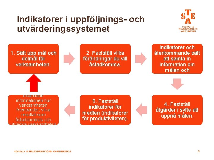 Indikatorer i uppföljnings- och utvärderingssystemet 1. Sätt upp mål och delmål för verksamheten. 2.