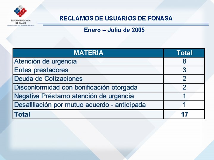 RECLAMOS DE USUARIOS DE FONASA Enero – Julio de 2005 