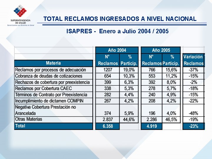 TOTAL RECLAMOS INGRESADOS A NIVEL NACIONAL ISAPRES - Enero a Julio 2004 / 2005