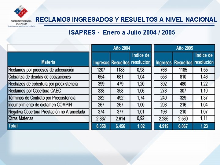 RECLAMOS INGRESADOS Y RESUELTOS A NIVEL NACIONAL ISAPRES - Enero a Julio 2004 /