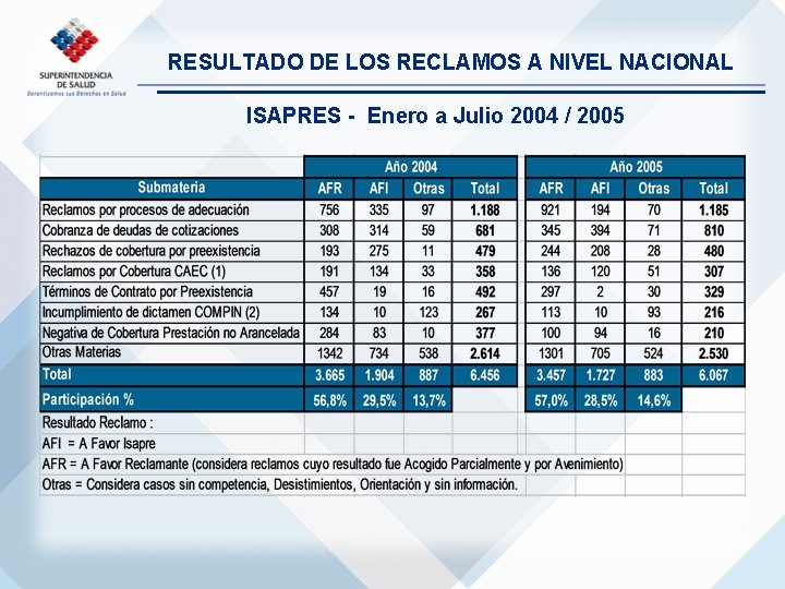 RESULTADO DE LOS RECLAMOS A NIVEL NACIONAL ISAPRES - Enero a Julio 2004 /