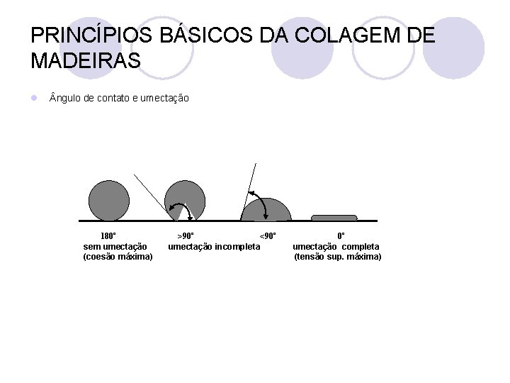 PRINCÍPIOS BÁSICOS DA COLAGEM DE MADEIRAS l ngulo de contato e umectação 180º sem