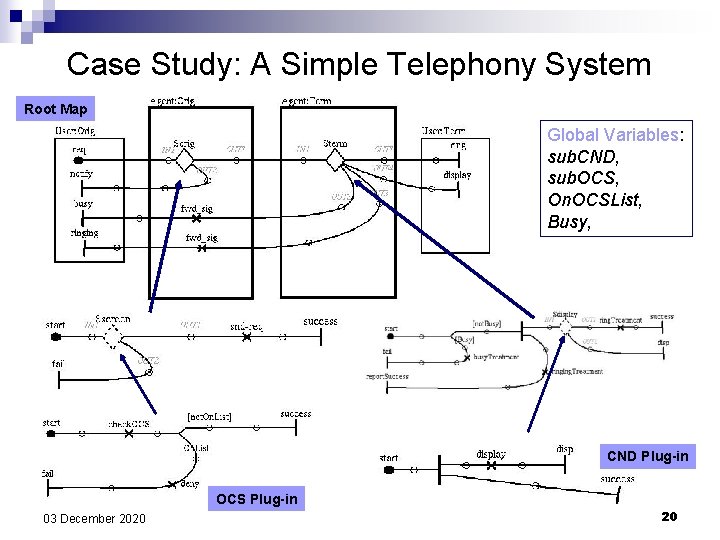 Case Study: A Simple Telephony System Root Map Global Variables: sub. CND, sub. OCS, Case Study: A Simple Telephony System Root Map Global Variables: sub. CND, sub. OCS,