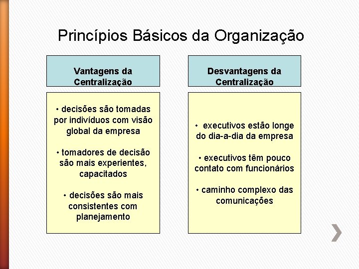 Princípios Básicos da Organização Vantagens da Centralização • decisões são tomadas por indivíduos com