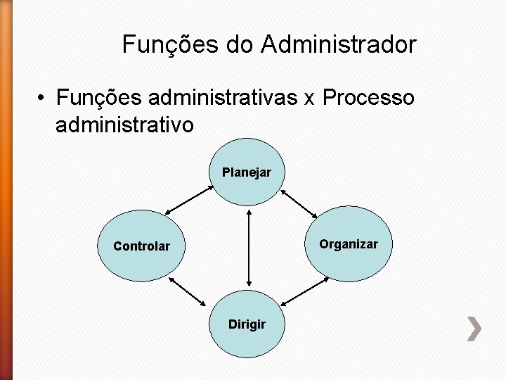 Funções do Administrador • Funções administrativas x Processo administrativo Planejar Organizar Controlar Dirigir 