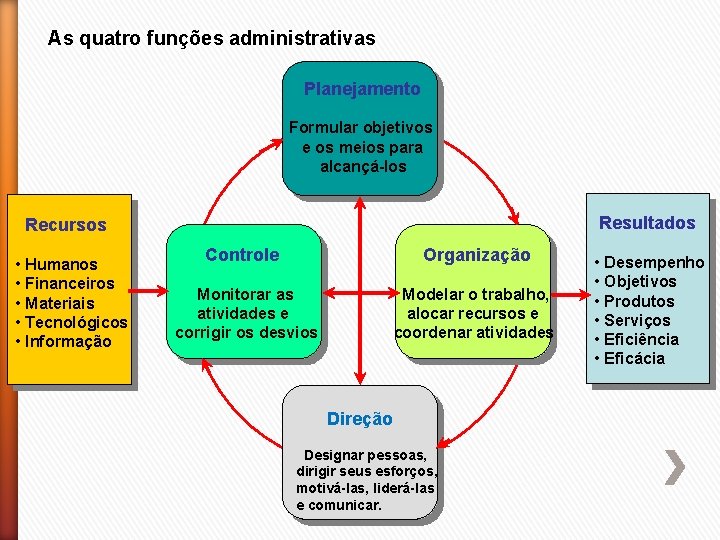 As quatro funções administrativas Planejamento Formular objetivos e os meios para alcançá-los Resultados Recursos