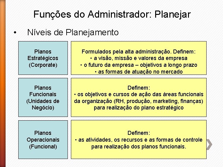 Funções do Administrador: Planejar • Níveis de Planejamento Planos Estratégicos (Corporate) Formulados pela alta