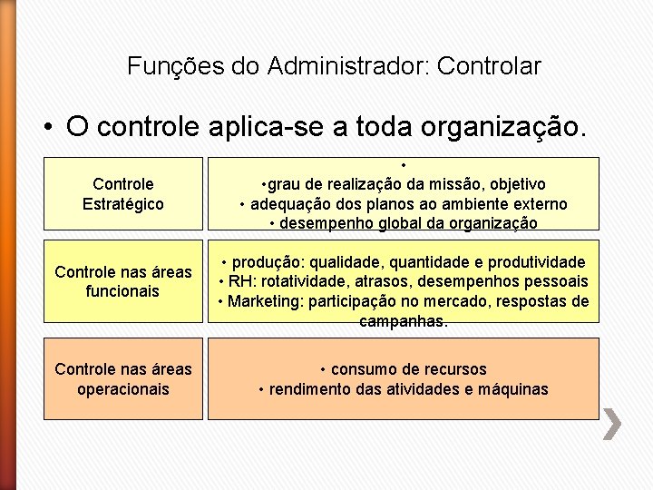 Funções do Administrador: Controlar • O controle aplica-se a toda organização. Controle Estratégico Controle