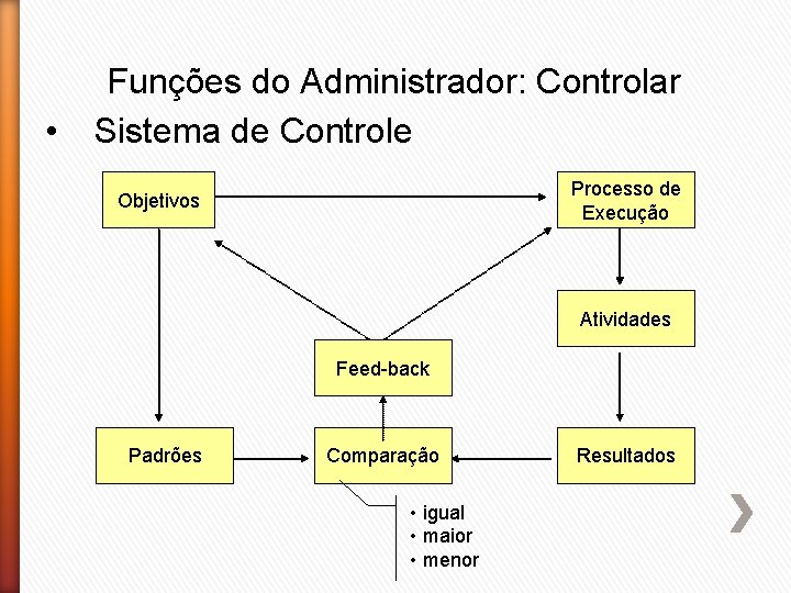  • Funções do Administrador: Controlar Sistema de Controle Processo de Execução Objetivos Atividades