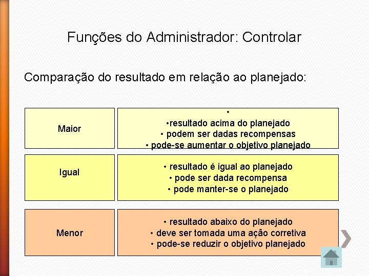 Funções do Administrador: Controlar Comparação do resultado em relação ao planejado: Maior Igual Menor