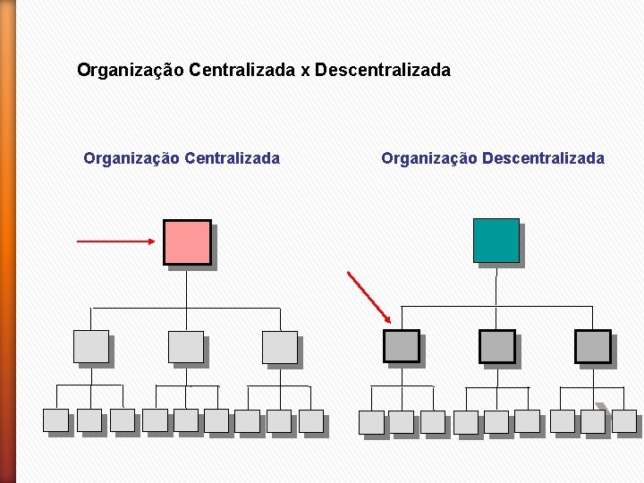 Organização Centralizada x Descentralizada Organização Centralizada Organização Descentralizada 