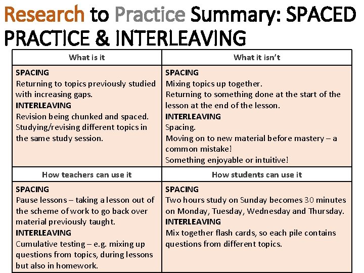 Research to Practice Summary: SPACED PRACTICE & INTERLEAVING What is it What it isn’t