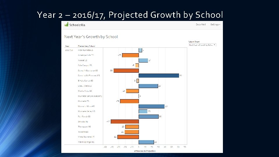 Year 2 – 2016/17, Projected Growth by School 