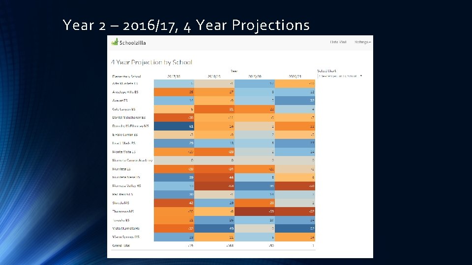 Year 2 – 2016/17, 4 Year Projections 