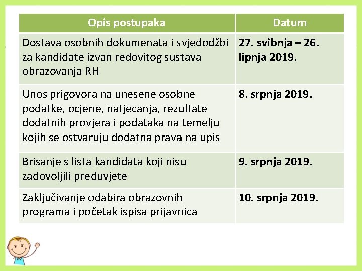 Opis postupaka Datum Dostava osobnih dokumenata i svjedodžbi 27. svibnja – 26. za kandidate Opis postupaka Datum Dostava osobnih dokumenata i svjedodžbi 27. svibnja – 26. za kandidate