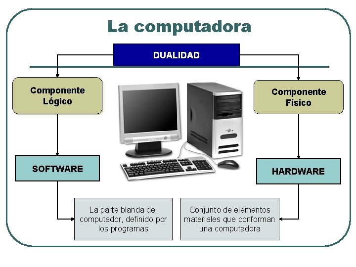La computadora DUALIDAD Componente Lógico Componente Físico SOFTWARE HARDWARE La parte blanda del computador,