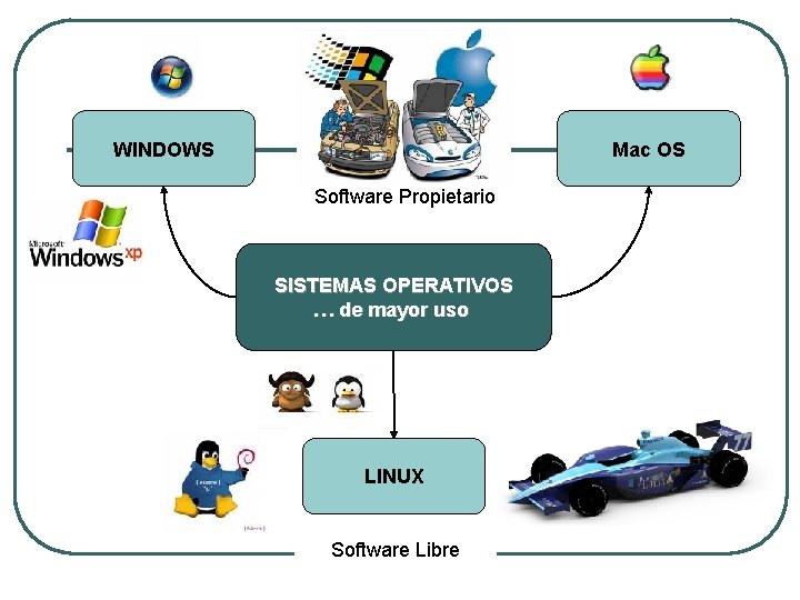 WINDOWS Mac OS Software Propietario SISTEMAS OPERATIVOS … de mayor uso LINUX Software Libre