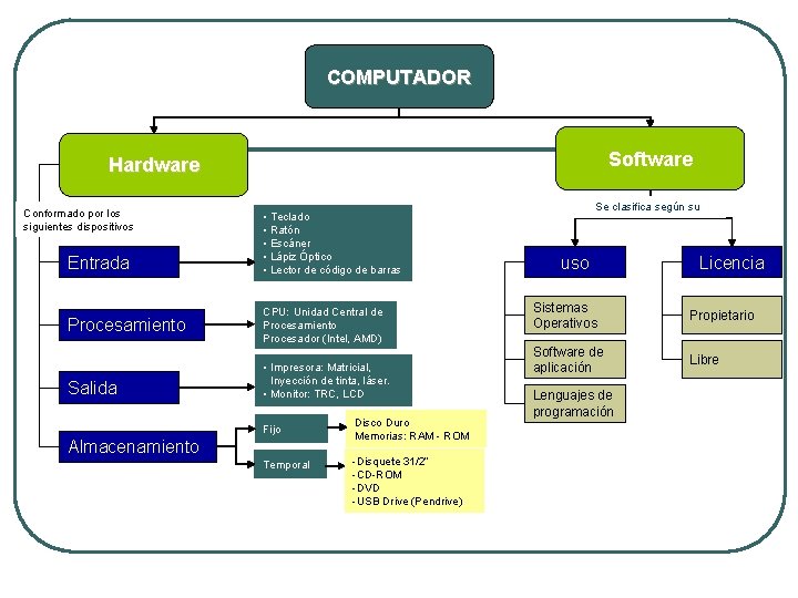 COMPUTADOR Software Hardware Conformado por los siguientes dispositivos Entrada Procesamiento Salida • Teclado •