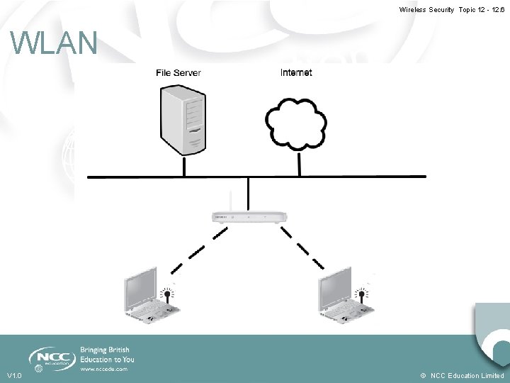 Wireless Security Topic 12 - 12. 6 WLAN V 1. 0 © NCC Education