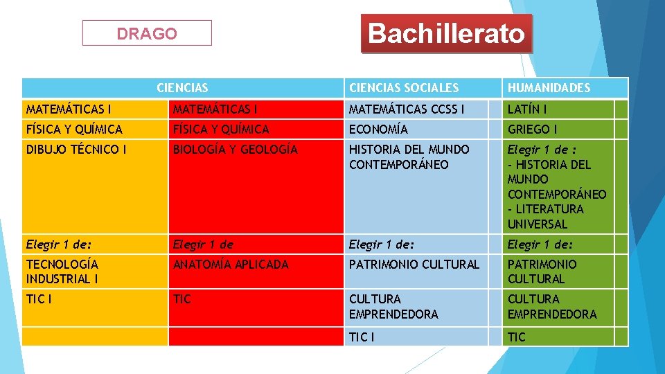 DRAGO CIENCIAS Bachillerato CIENCIAS SOCIALES HUMANIDADES MATEMÁTICAS I MATEMÁTICAS CCSS I LATÍN I FÍSICA