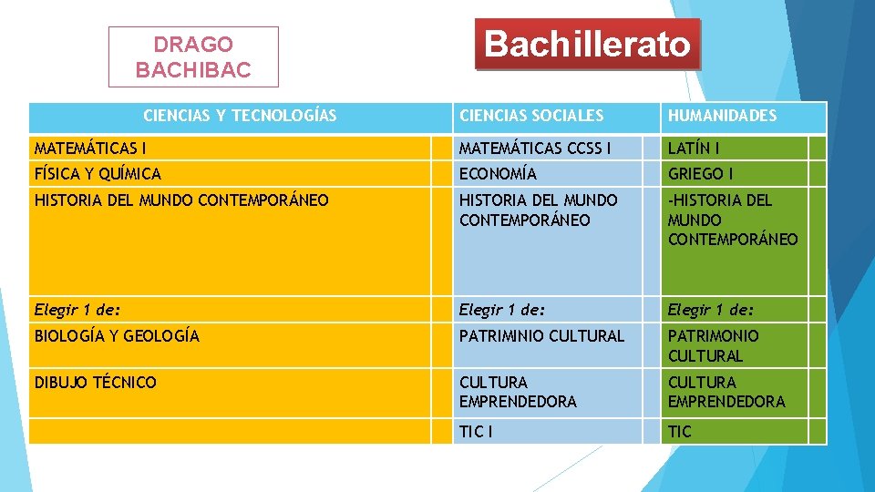 DRAGO BACHIBAC CIENCIAS Y TECNOLOGÍAS Bachillerato CIENCIAS SOCIALES HUMANIDADES MATEMÁTICAS I MATEMÁTICAS CCSS I