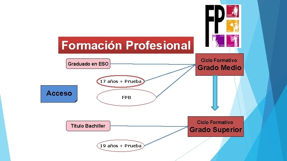 Formación Profesional Ciclo Formativo Graduado en ESO Grado Medio 17 años + Prueba Acceso