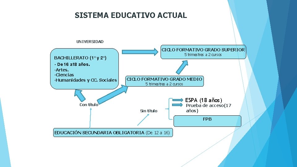 SISTEMA EDUCATIVO ACTUAL UNIVERSIDAD CICLO FORMATIVO GRADO SUPERIOR BACHILLERATO (1º y 2º) - De