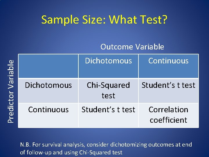 Sample Size: What Test? Predictor Variable Outcome Variable Dichotomous Continuous Dichotomous Chi-Squared test Student’s