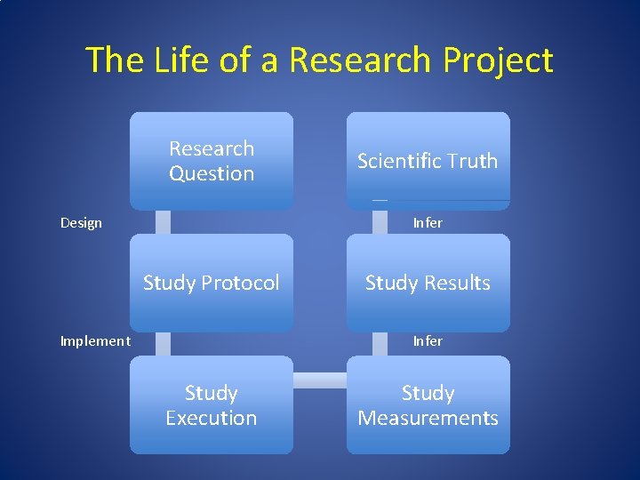The Life of a Research Project Research Question Design Scientific Truth Infer Study Protocol