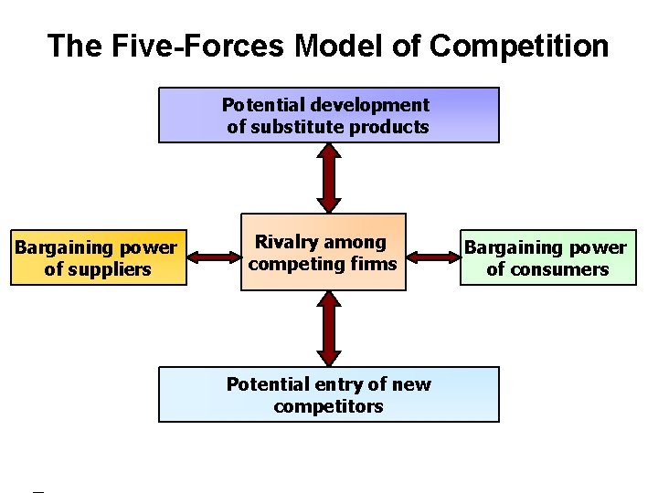 The Five-Forces Model of Competition Potential development of substitute products Bargaining power of suppliers