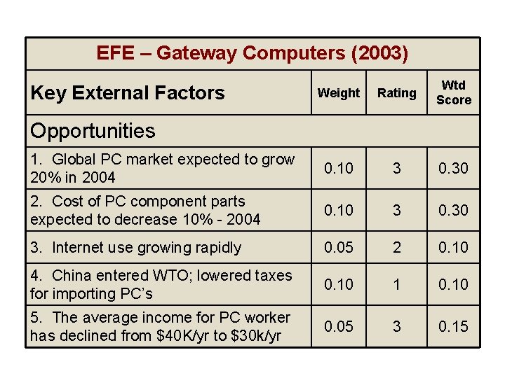 EFE – Gateway Computers (2003) Weight Rating Wtd Score 1. Global PC market expected