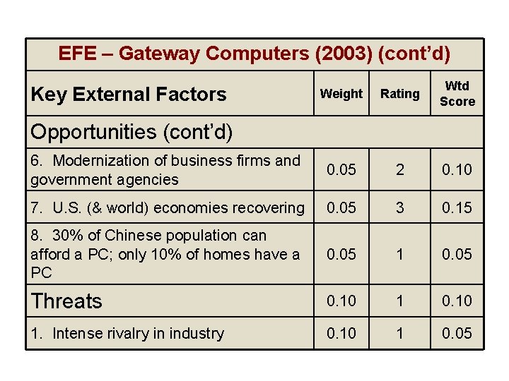 EFE – Gateway Computers (2003) (cont’d) Weight Rating Wtd Score 6. Modernization of business