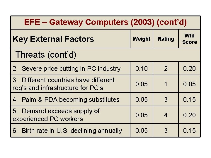 EFE – Gateway Computers (2003) (cont’d) Weight Rating Wtd Score 2. Severe price cutting