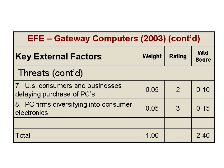 EFE – Gateway Computers (2003) (cont’d) Weight Rating Wtd Score 7. U. s. consumers