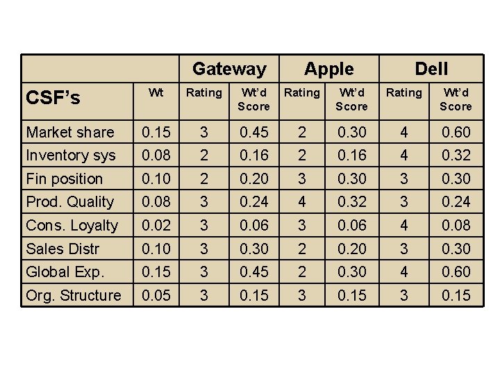 Gateway Apple Dell Wt Rating Wt’d Score Market share 0. 15 3 0. 45