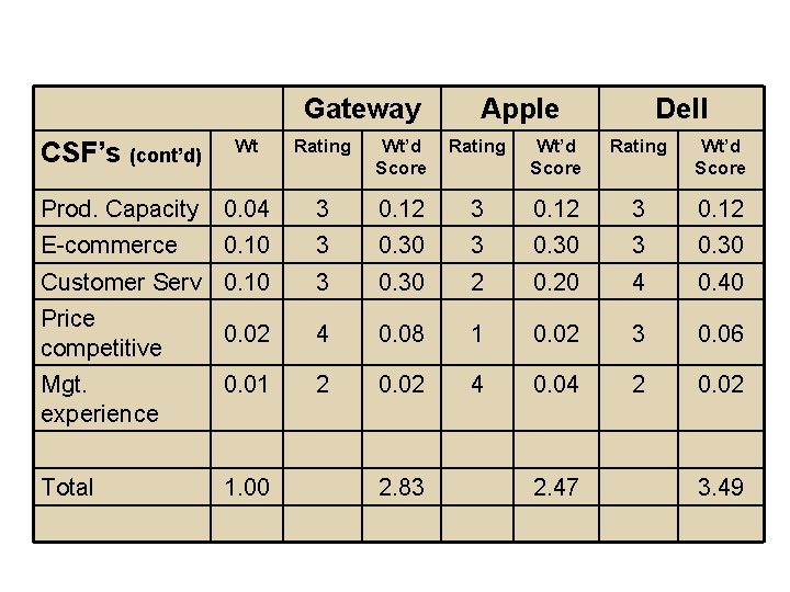 Gateway Apple Dell CSF’s (cont’d) Wt Rating Wt’d Score Prod. Capacity 0. 04 3
