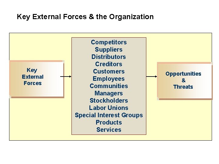 Key External Forces & the Organization Key External Forces Competitors Suppliers Distributors Creditors Customers