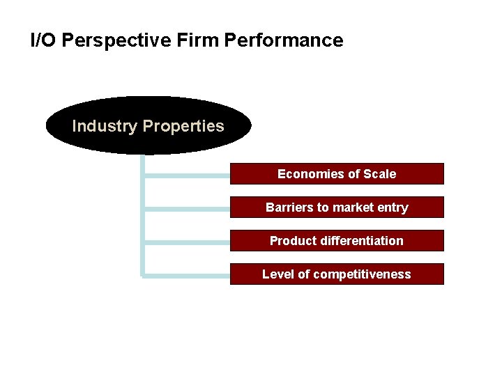 I/O Perspective Firm Performance Industry Properties Economies of Scale Barriers to market entry Product