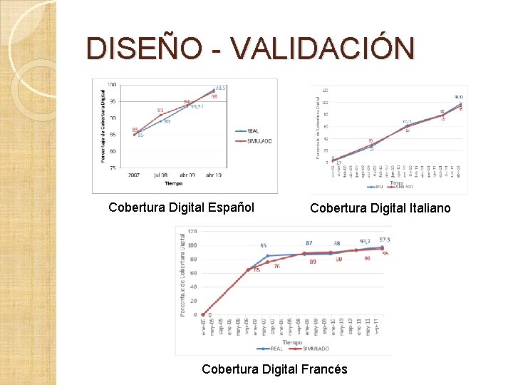DISEÑO - VALIDACIÓN Cobertura Digital Español Cobertura Digital Italiano Cobertura Digital Francés DISEÑO - VALIDACIÓN Cobertura Digital Español Cobertura Digital Italiano Cobertura Digital Francés