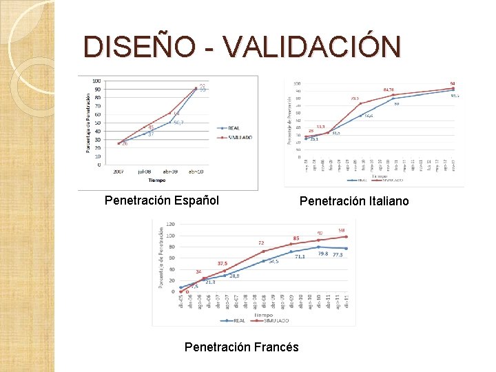 DISEÑO - VALIDACIÓN Penetración Español Penetración Francés Penetración Italiano DISEÑO - VALIDACIÓN Penetración Español Penetración Francés Penetración Italiano